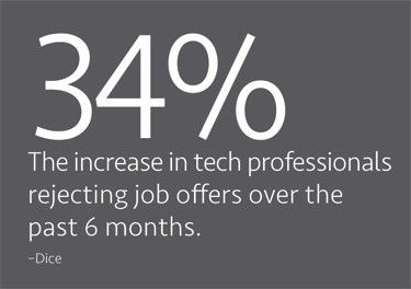 34% - The increase in tech professionals rejecting job offers over the past 6 months